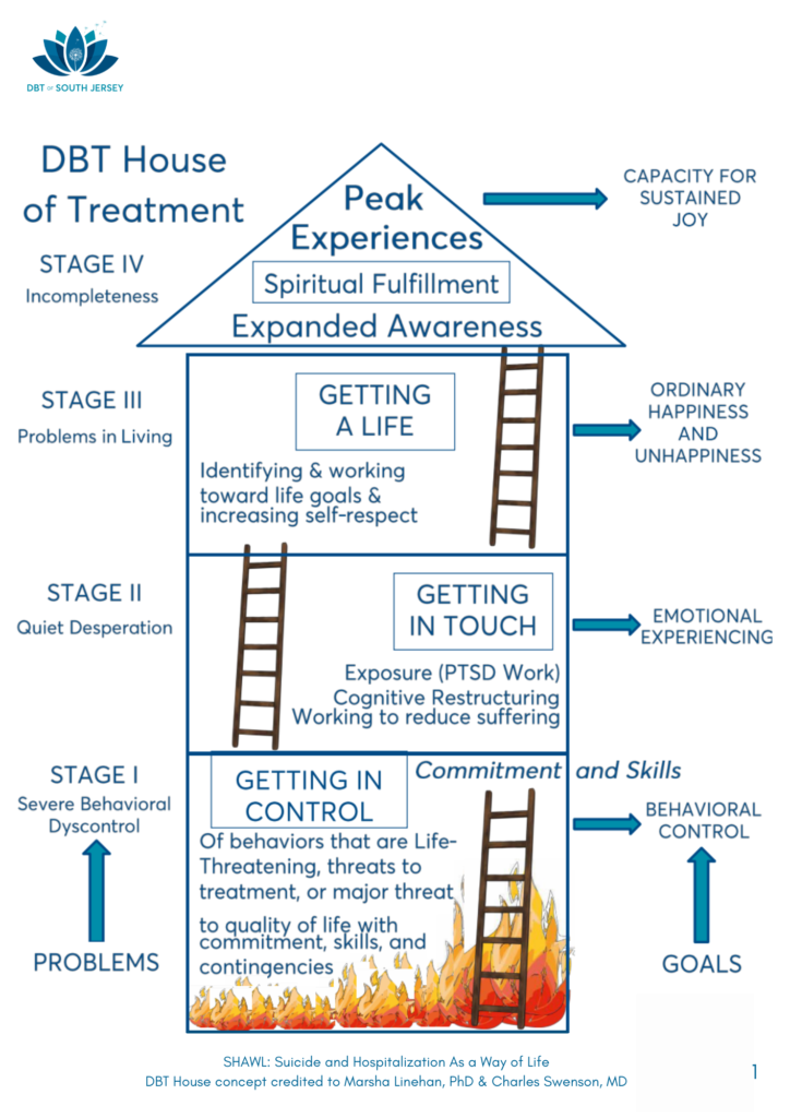 infographic showing Stages of DBT Treatment
